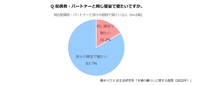 配偶者・パートナーと同じ寝室で寝たいですか（出典：積水ハウス 住生活研究所「夫婦の暮らしに関する調査（2022年）」）