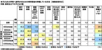 高校生以下の子どもを持つ親の教育資金の準備方法（提供画像）