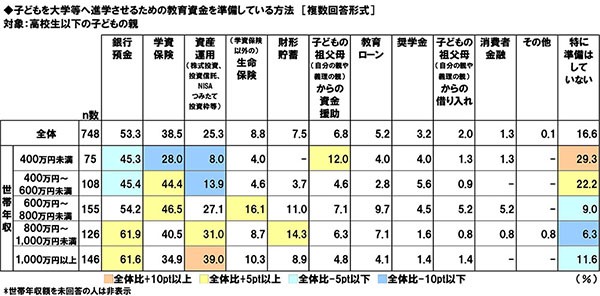 高校生以下の子どもを持つ親の教育資金の準備方法（提供画像）