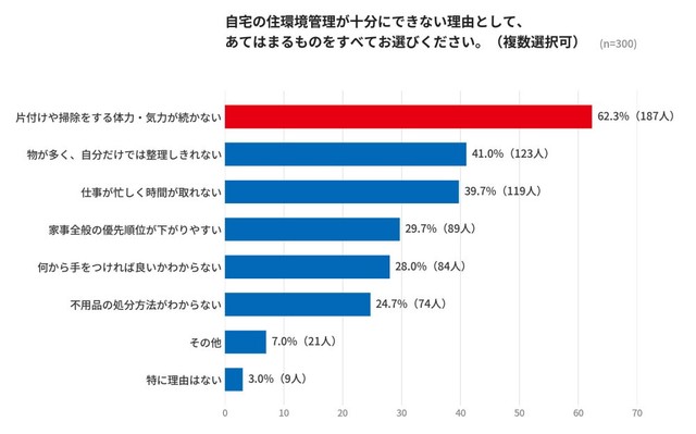 自宅の住環境管理が十分にできない主な理由（提供画像）