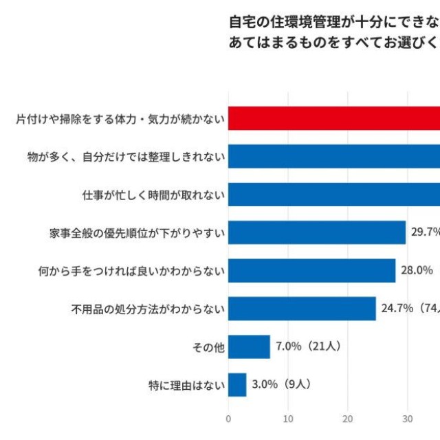 自宅の住環境管理が十分にできない主な理由（提供画像）