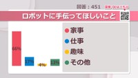 ロボットに手伝ってほしいこと【みんなに聞いてみた】