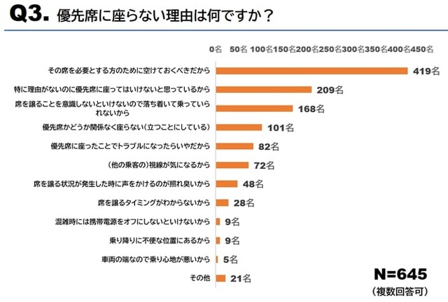 優先席には座らない理由（提供画像）