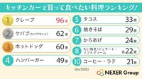 キッチンカーで買って食べたい料理ランキング！（提供画像）