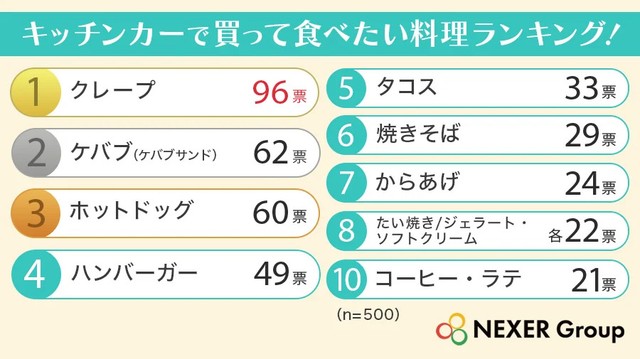 キッチンカーで買って食べたい料理ランキング！（提供画像）