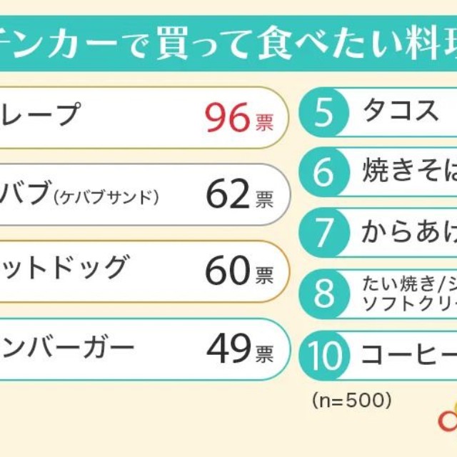 キッチンカーで買って食べたい料理ランキング！（提供画像）