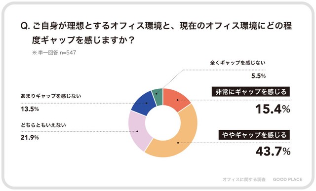 オフィス環境の理想と現実に乖離を感じている人が約6割（出典：株式会社GOOD PLACE「オフィスの"もやもや"に関する調査」（2025年））