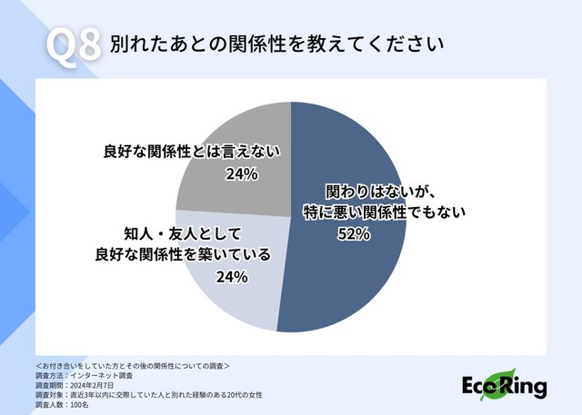別れたあとの関係性について（提供画像）