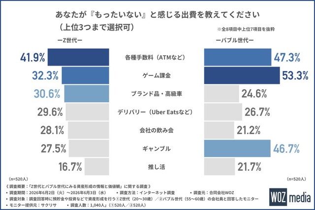 「もったいない」と感じる出費（提供画像）