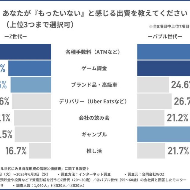 「もったいない」と感じる出費（提供画像）