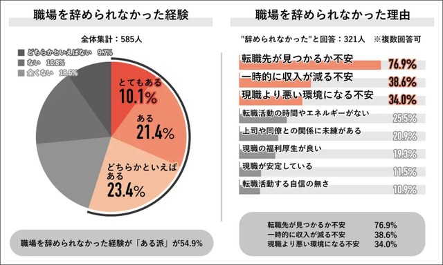 職場を辞められなかった経験と理由（提供画像）
