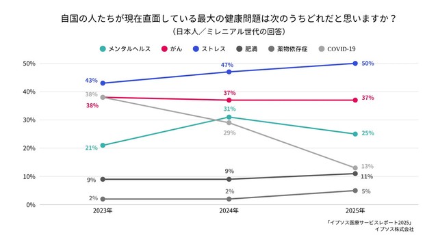 ミレニアル世代の健康問題についての意識調査（提供画像）
