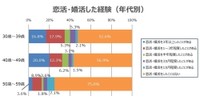 【年代別】恋活や婚活をした経験（提供画像）