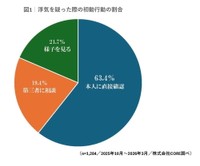 浮気を疑った際の最初の行動（提供画像）