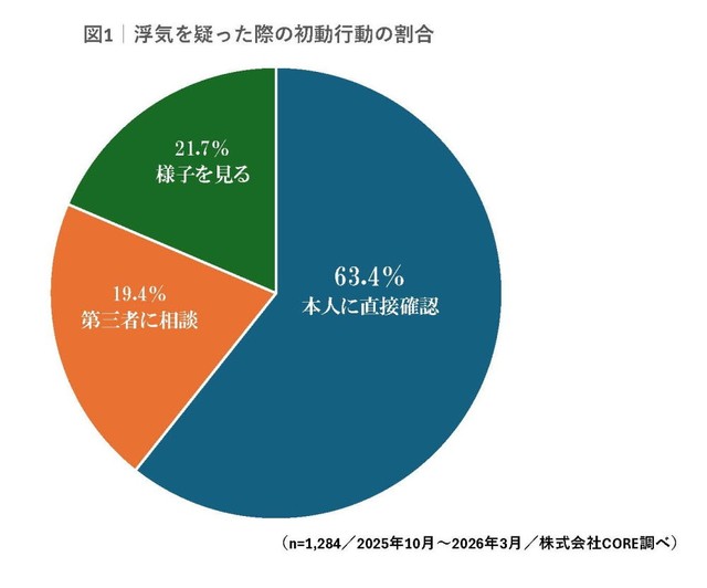 浮気を疑った際の最初の行動（提供画像）
