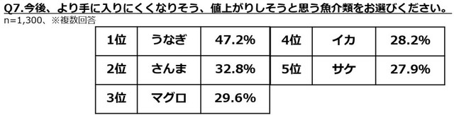 今後、より手に入りにくくなりそう、値上がりしそうと思う魚介類（提供画像）