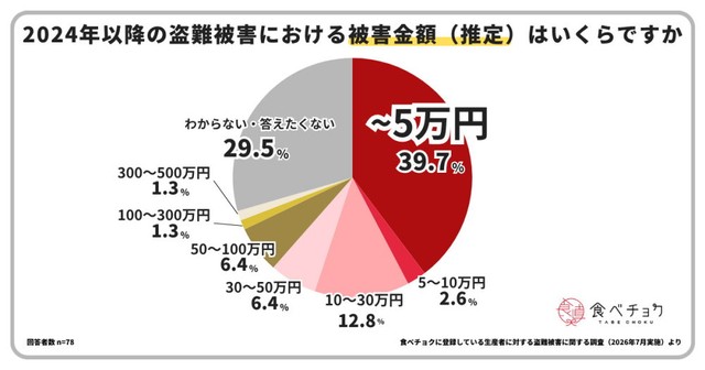 被害金額（推定）（提供画像）
