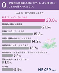 葬儀社の選び方で重視したこと