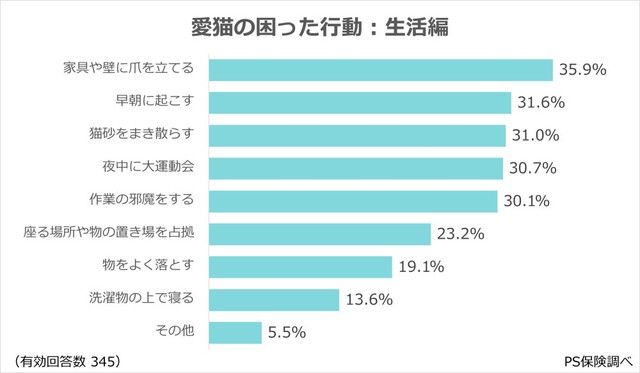 愛猫の困った行動：生活編（出典：ペット保険『PS保険調べ』）