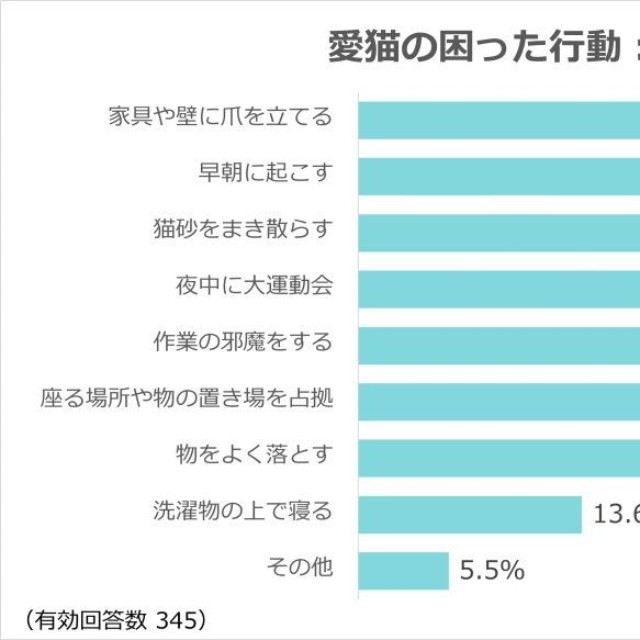 愛猫の困った行動：生活編（出典：ペット保険『PS保険調べ』）