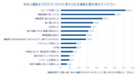 きっかけと考えられる運転行動（出典：チューリッヒ保険会社）