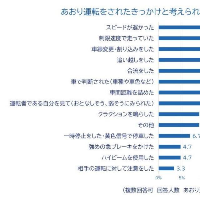 きっかけと考えられる運転行動（出典：チューリッヒ保険会社）