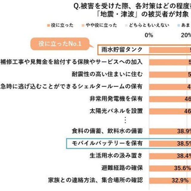 被害を受けた際に役立った対策（提供画像）