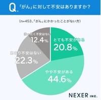 がんに対する不安の有無に関するアンケート（提供画像）