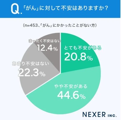 がんに対する不安の有無に関するアンケート（提供画像）