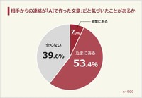 相手からの連絡が「AIで作った文章」だと気づいたことがあるか（提供画像）