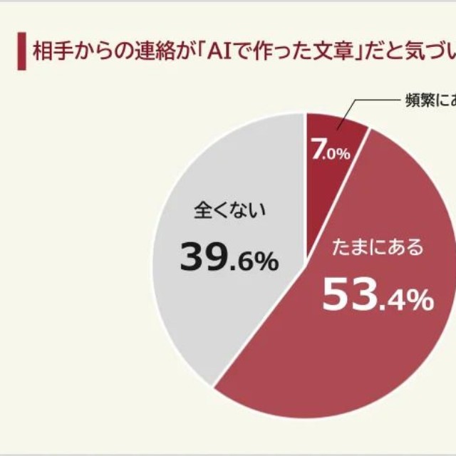 相手からの連絡が「AIで作った文章」だと気づいたことがあるか（提供画像）