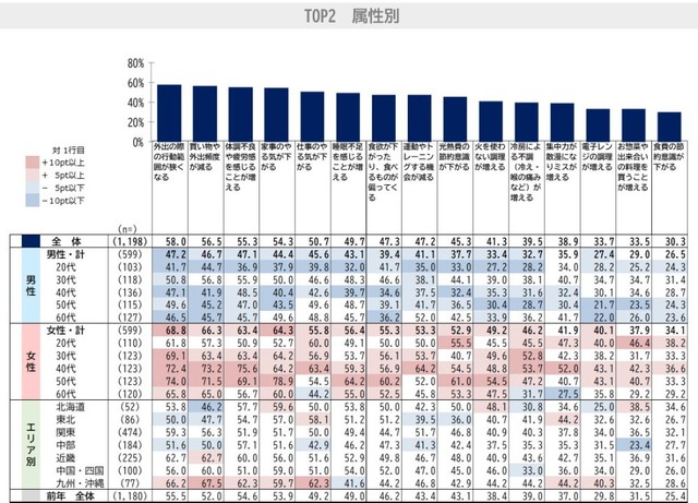 “夏”の暑さによる生活への影響（出典：日本インフォメーション（株）調べ）