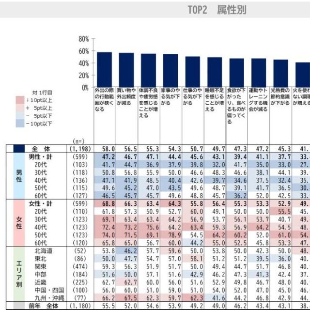 “夏”の暑さによる生活への影響（出典：日本インフォメーション（株）調べ）