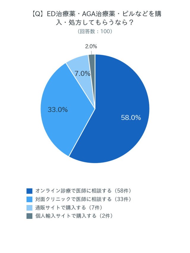 ED治療薬・AGA治療薬・ピルなどを購入・処方してもらうなら（出典：さいとう内科クリニックで実施した自由診療（AGAやED含む）に関するアンケート）