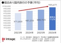宿泊をともなう国内旅行にかける予算（提供画像）