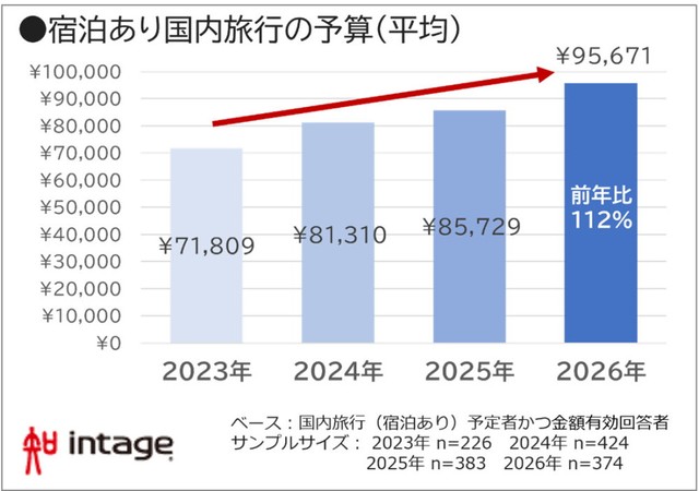 宿泊をともなう国内旅行にかける予算（提供画像）