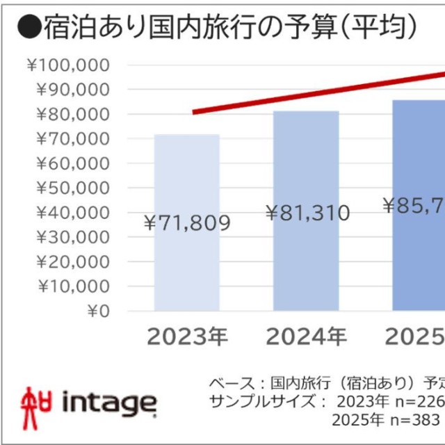 宿泊をともなう国内旅行にかける予算（提供画像）