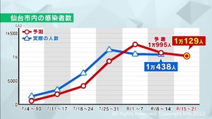 仙台市の感染者は横ばいと予測　東北大学の下水によるウイルス量調査　