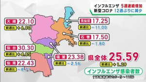 インフルエンザ５週連続で増加　新型コロナ１２週ぶりに減少　宮城県