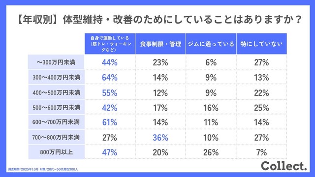 【年収別】体型維持・改善のためにしていることはありますか？（提供画像）