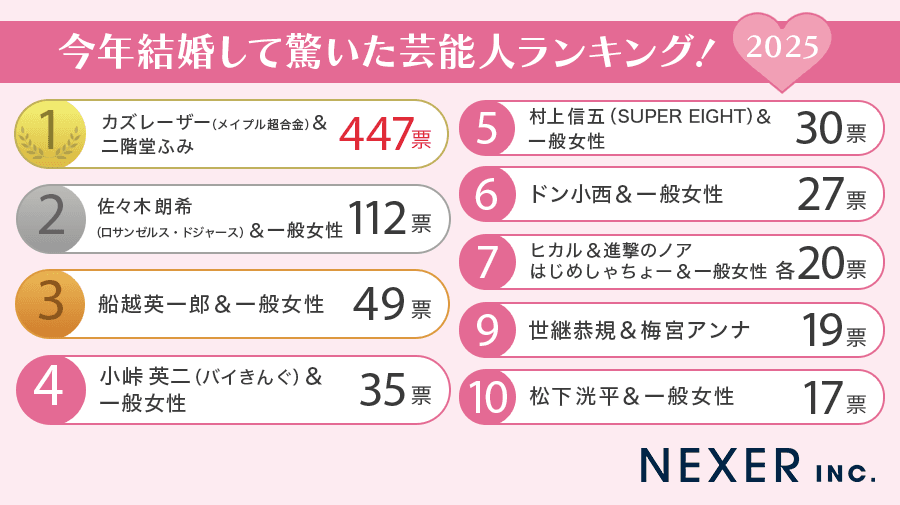 2025年に結婚して驚いた芸能人ランキング