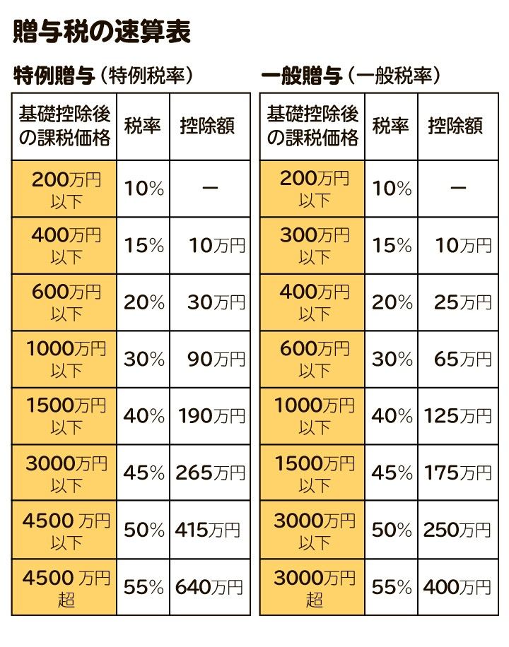 贈与税の速算表
