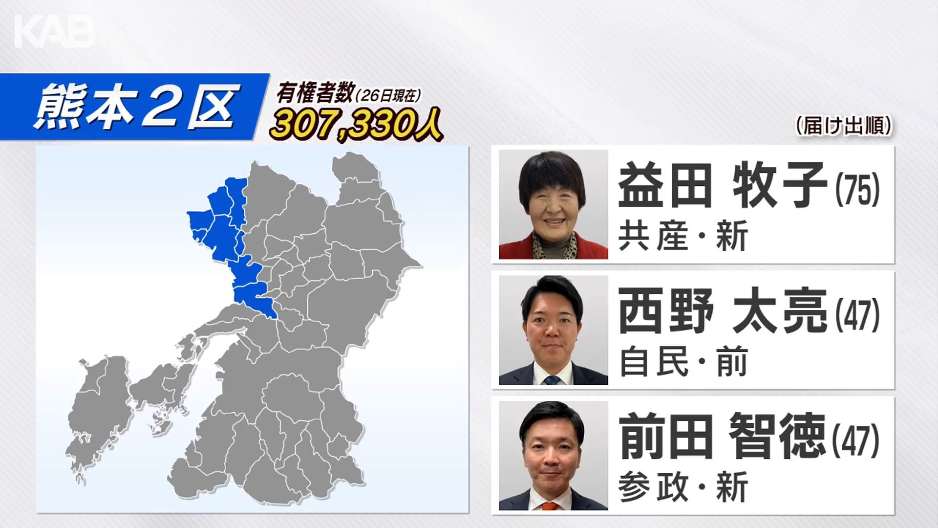 衆院選 最終盤 熊本2区で候補者3人がラストスパート | KAB ONLINE