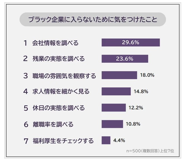 ブラック企業に入らないために気を付けたこと（提供画像）
