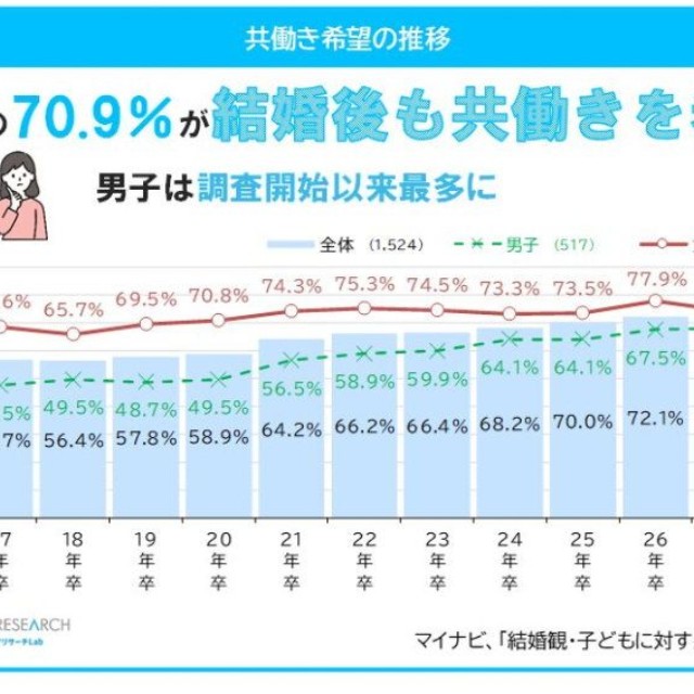 結婚後の仕事について（提供画像）