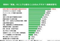 2将来の自身の「死後」について心配なことはなんですか？