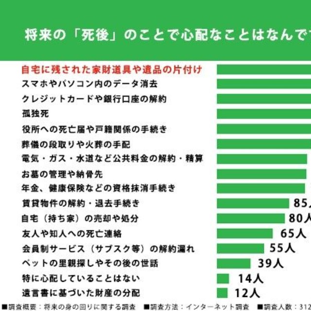 2将来の自身の「死後」について心配なことはなんですか？