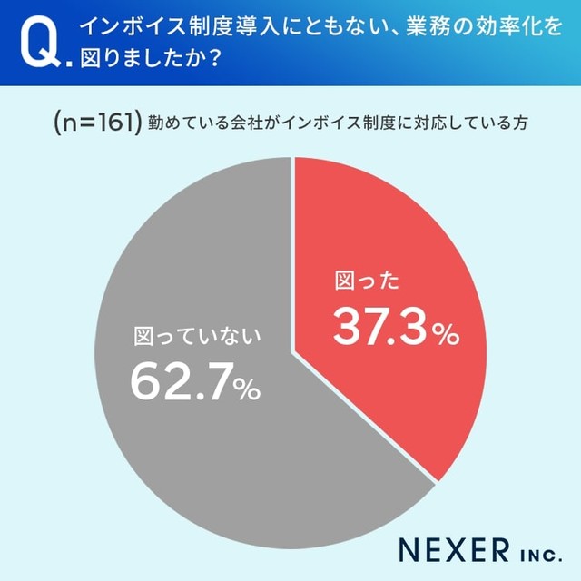 37.3%がインボイス制度導入にともない、業務の効率化を「図った」（提供画像）
