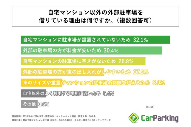 自宅マンション以外の外部駐車場を借りている理由（提供画像）