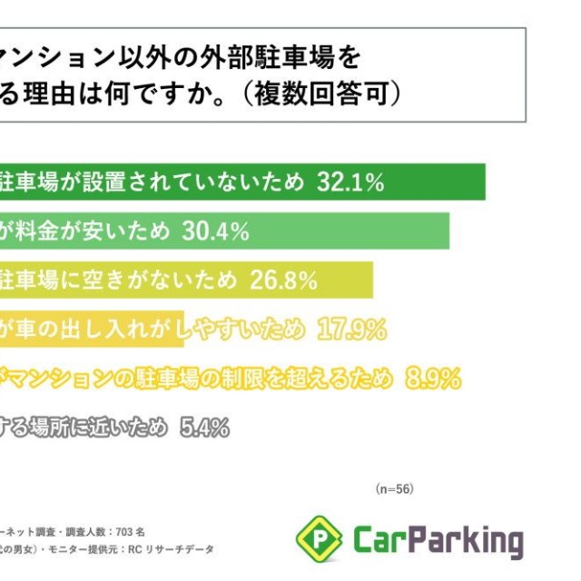 自宅マンション以外の外部駐車場を借りている理由（提供画像）